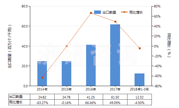 2014-2018年3月中國其他已錄制的半導體媒體(HS85235920)出口量及增速統(tǒng)計 2014-2018年3月中國其他已錄制的半導體媒體(HS85235920)出口量及增速統(tǒng)計